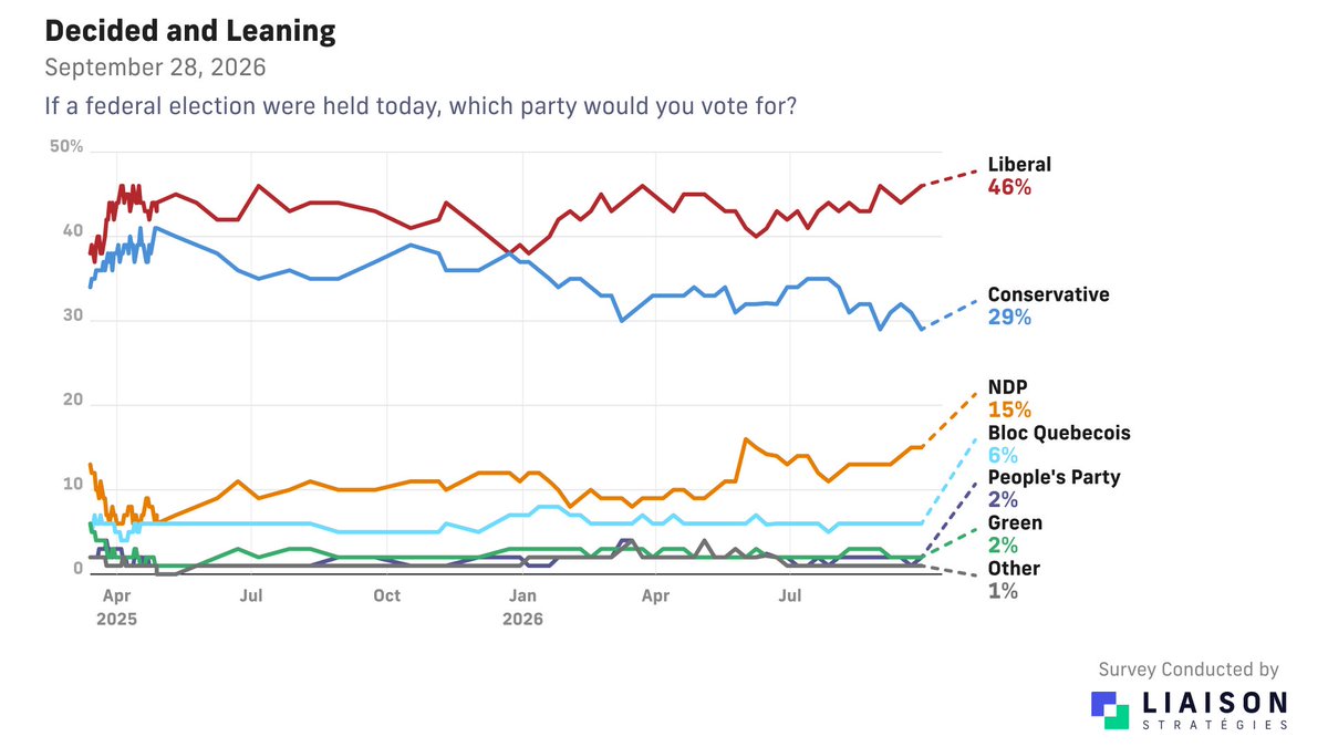 Harry__Faulkner's tweet photo. New Liaison Strategies poll shows the Liberals opening up a 17-point lead on the Conservatives.

Conservatives drop below 30%, NDP back up to 15%. https://t.co/ZTxdJNJl3k