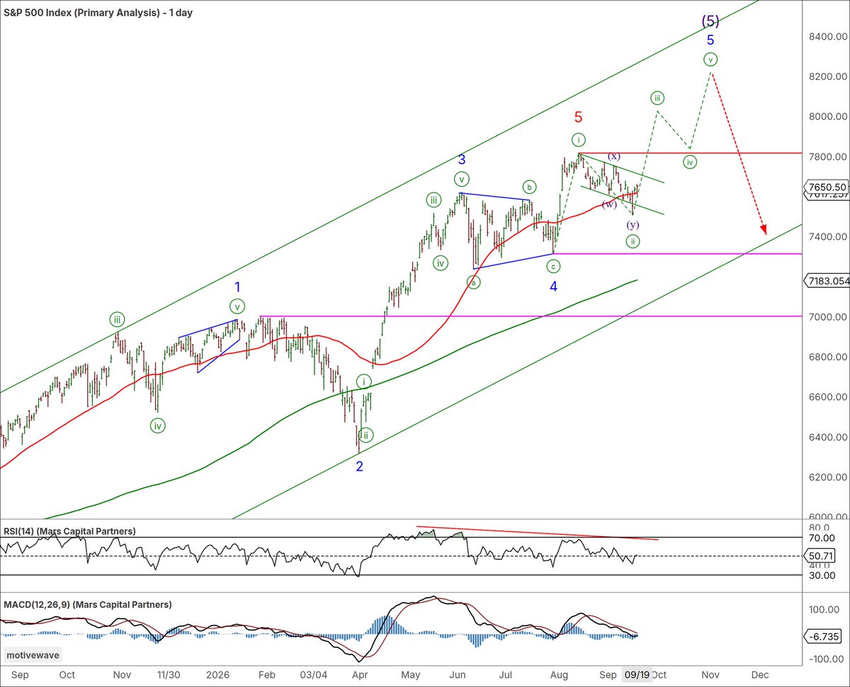 Trader_Marrs's tweet photo. Bull Trend Intact

#SPX #Nasdaq the corrective decline has set up the continued rally to new ATHs. Key bull trend support remains lower at the 200-day SMA, with the structure immediately bullish above last week’s lows.

#CrudeOil stalled at equality resistance, setting up a large https://t.co/usuPD6QOX8
