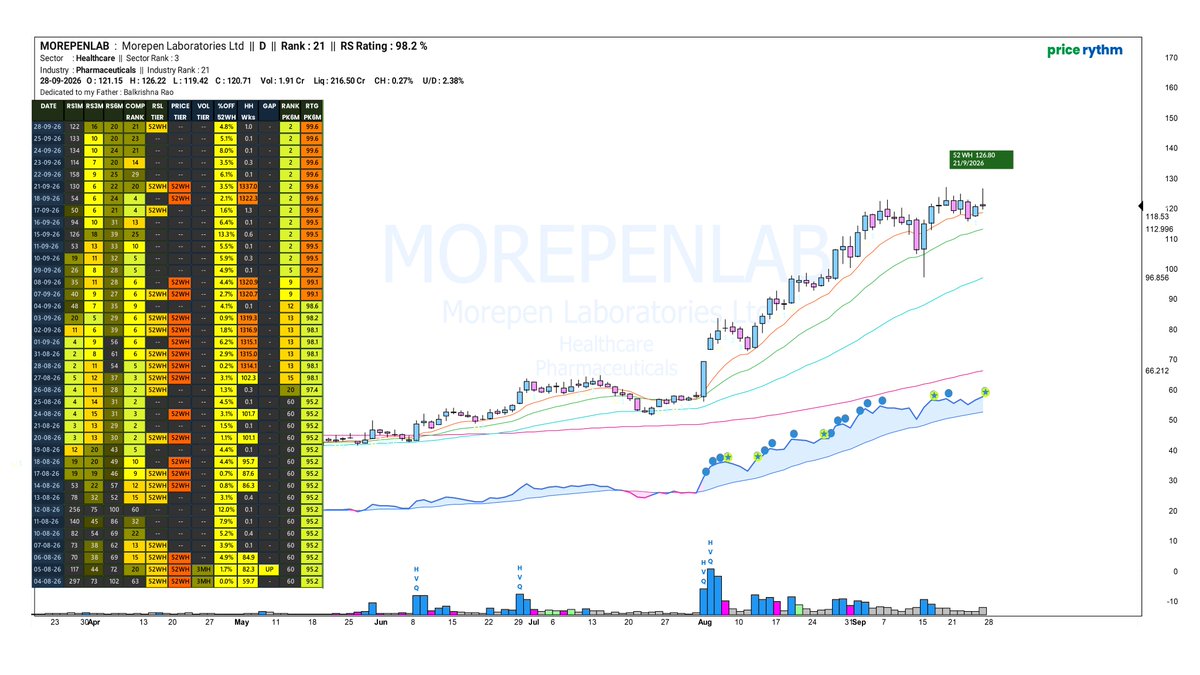 Price_Rythm's tweet photo. #MOREPENLAB - RS New High Before Price
#PCJ #PCJeweller #RAYMOND #APOLLOMICRO #PARAS #DECNGOLD #SKYGOLD #HFCL #FCL #HSCL #E2E #BODALCHEM #IOLCP #MOREPENLABS #SYNCOMF #TBZ #CURIS #SHANTIGEAR #CORDSCABLE #CALSOFT #WHEELS #VALIANTLAB #STLTECH #SETL #PRABHA #IOLCP #MODISONLTD https://t.co/XrHrzmqDfl