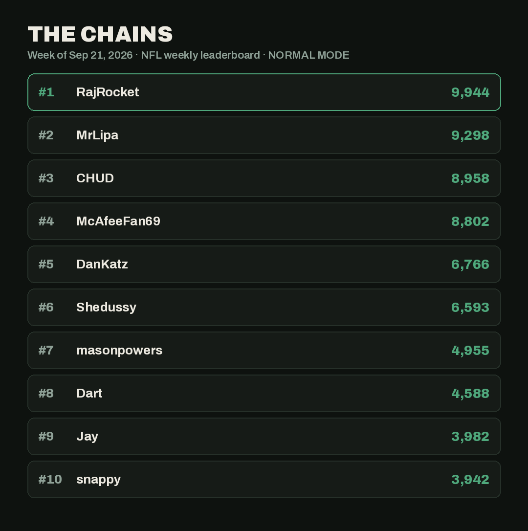 PlayTheChains's tweet photo. RajRocket ran away with the NFL normal mode leaderboard this week, 9,944 points and nearly 650 clear of second place MrLipa. That same run produced the best solve of the week too: a tight 3 link chain from Darren Woodson to Ben Roethlisberger through Dallas and Pittsburgh, worth 1,783 points, right at par. Hard mode belonged to someone else entirely, CHUD topped that board at 4,162. Full leaderboard is live now, go see where you land.