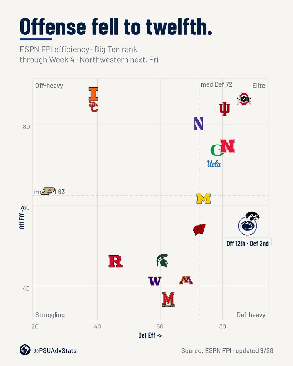 PSUAdvStats's tweet photo. Penn State is 12th in Big Ten Off Eff after Week 4.
Defense is still 2nd. The landscape moved. https://t.co/Om3L6PZWe6