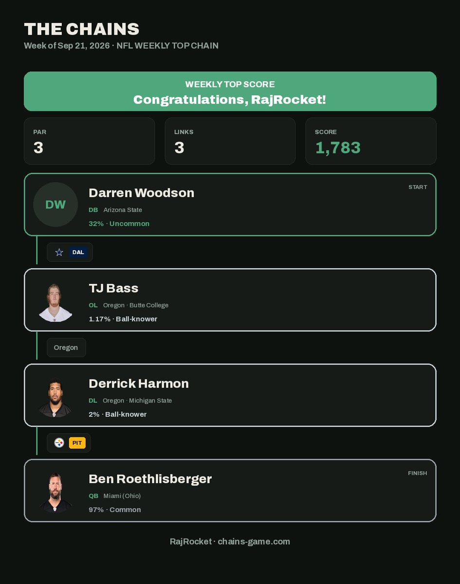 PlayTheChains's tweet photo. RajRocket ran away with the NFL normal mode leaderboard this week, 9,944 points and nearly 650 clear of second place MrLipa. That same run produced the best solve of the week too: a tight 3 link chain from Darren Woodson to Ben Roethlisberger through Dallas and Pittsburgh, worth 1,783 points, right at par. Hard mode belonged to someone else entirely, CHUD topped that board at 4,162. Full leaderboard is live now, go see where you land.