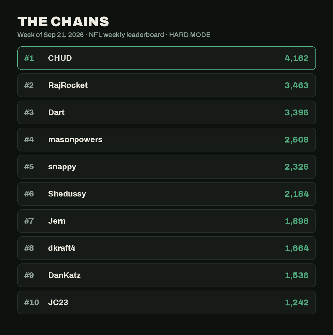 PlayTheChains's tweet photo. RajRocket ran away with the NFL normal mode leaderboard this week, 9,944 points and nearly 650 clear of second place MrLipa. That same run produced the best solve of the week too: a tight 3 link chain from Darren Woodson to Ben Roethlisberger through Dallas and Pittsburgh, worth 1,783 points, right at par. Hard mode belonged to someone else entirely, CHUD topped that board at 4,162. Full leaderboard is live now, go see where you land.