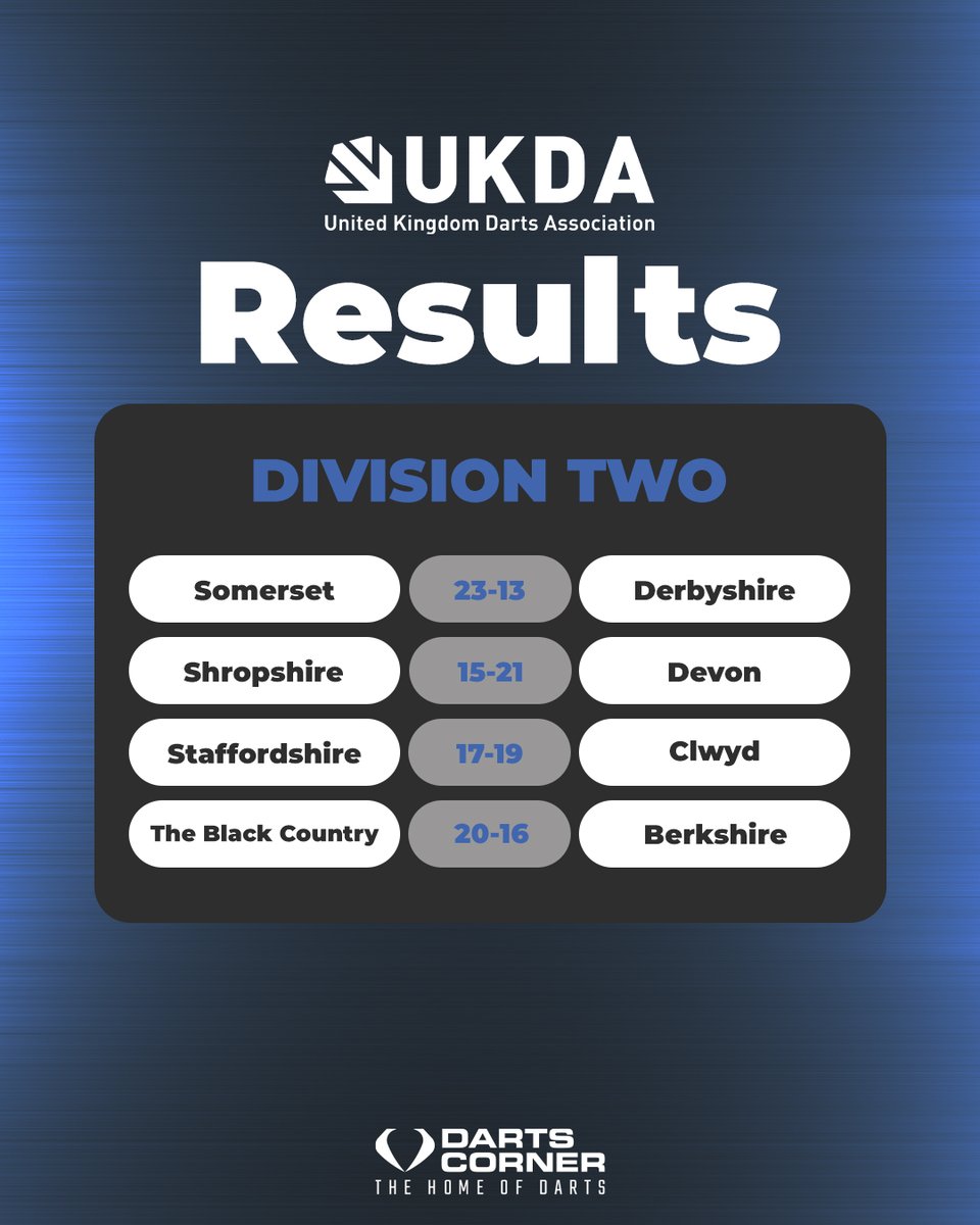 DartsCorner's tweet photo. Here's all the results from the first month of @UKDADarts fixtures this season! 🔥

#TheHomeOfDarts https://t.co/V8Hg0Bw8w4