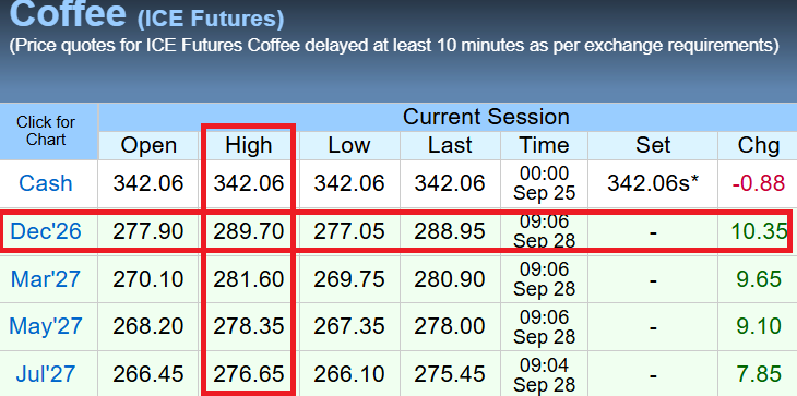 SpillingTheBean's tweet photo. *BREAKING #KC: ARABICA #COFFEE CONTINUES TO RALLY AND NOW UP OVER 10C/LB AT INTRADAY HIGH OF $2.90 AS BRAZIL'S "BIG" 2026 CROP FAILS TO MATERIALIZE WHILE 2026-27 CROP LOSSES FROM NEAR-ALL OTHER ORIGINS CONTINUE TO EXPAND VS DWINDLING STOCKS AND BOOMING DEMAND !! https://t.co/8zaKZqEHVF