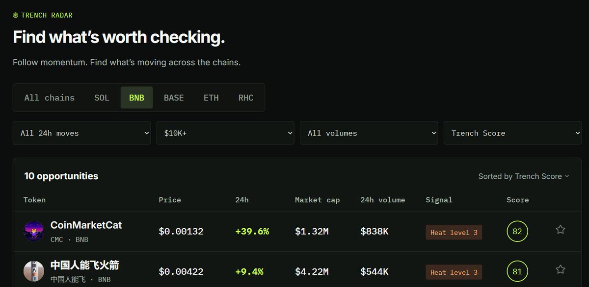TRENCHdashapp's tweet photo. #BNB Chain memes are taking the lead in the trenches today. 🟡 

$CMC is up 39.6% with an 82 score, while #中国人能飞火箭 is right behind at 81.

NFA and DYOR🔍 https://t.co/2hX7pQyDR7