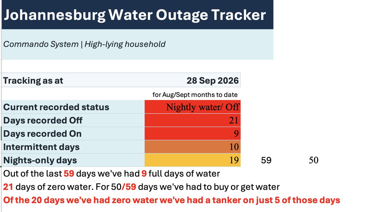 DominiqueMasson's tweet photo. @JHBWater @Rand_Water @Eskom_SA @DadaMorero @CityofJoburgZA Our household tracker now covers 59 days:
• 9 full-supply days
• 21 days with no water
• 10 intermittent
• 19 nights only
That is disrupted supply on 50 of 59 days. Municipal tankers were available on only 5 of the 21 zero-water days. @PresidencyZA Where is WATERCOM? https://t.co/2TueB9PxVb