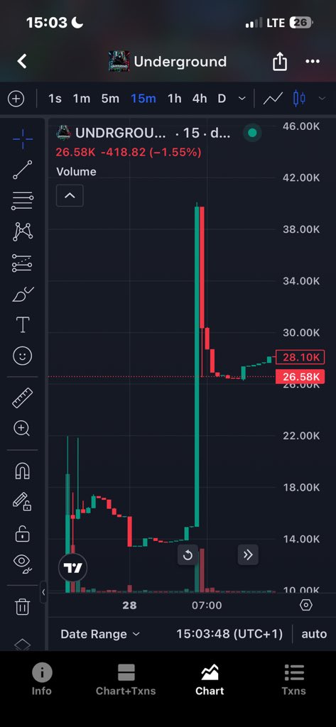 ekelebe_stuner's tweet photo. I shilled $UNDRGROUND at sub 10k yesterday, and now it's sitting at 83% on the pump curve and pushing close to $30k.

Market cap is holding strong at  $26.7K with $40.6k in 24h volume which means good trading activity, $6.8K liquidity, and DEX paid. Top 10 holders are at 46% across 78 total holders.

It dipped around -34% off its ATH ($40.2K), so it’s holding a solid re-entry level right before the final push to bond.

Dev has been running buybacks to support the chart and keep it stable and the community has been rallying behind the project.

This is only the start. Next stop is bonding and then we’ll get even more exposure across platforms. Good time to ape in.

CA: ⁠BdDnt2UWuv9hbUzPPAdzqp8zUkez5QHy1Ypexnejpump