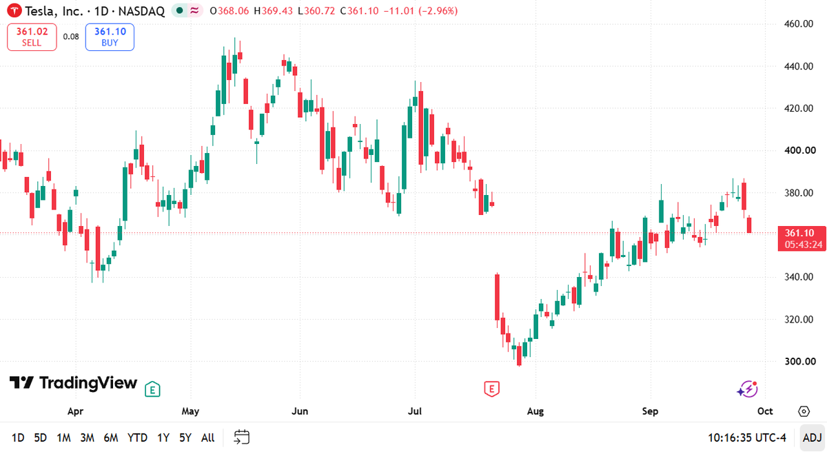 EricUStpot's tweet photo. $TSLA Daily Chart Breakdown 📉   Pullback under pressure! Rejection near $386 level pushes price down to $361.10 (-2.96%).   • High: $369.43
• Support: $350.00 / $340.00   Testing lower boundary of trend.   (1/2) 👇#TSLA #FinTwit $QQQ https://t.co/gSh16GtJ1V