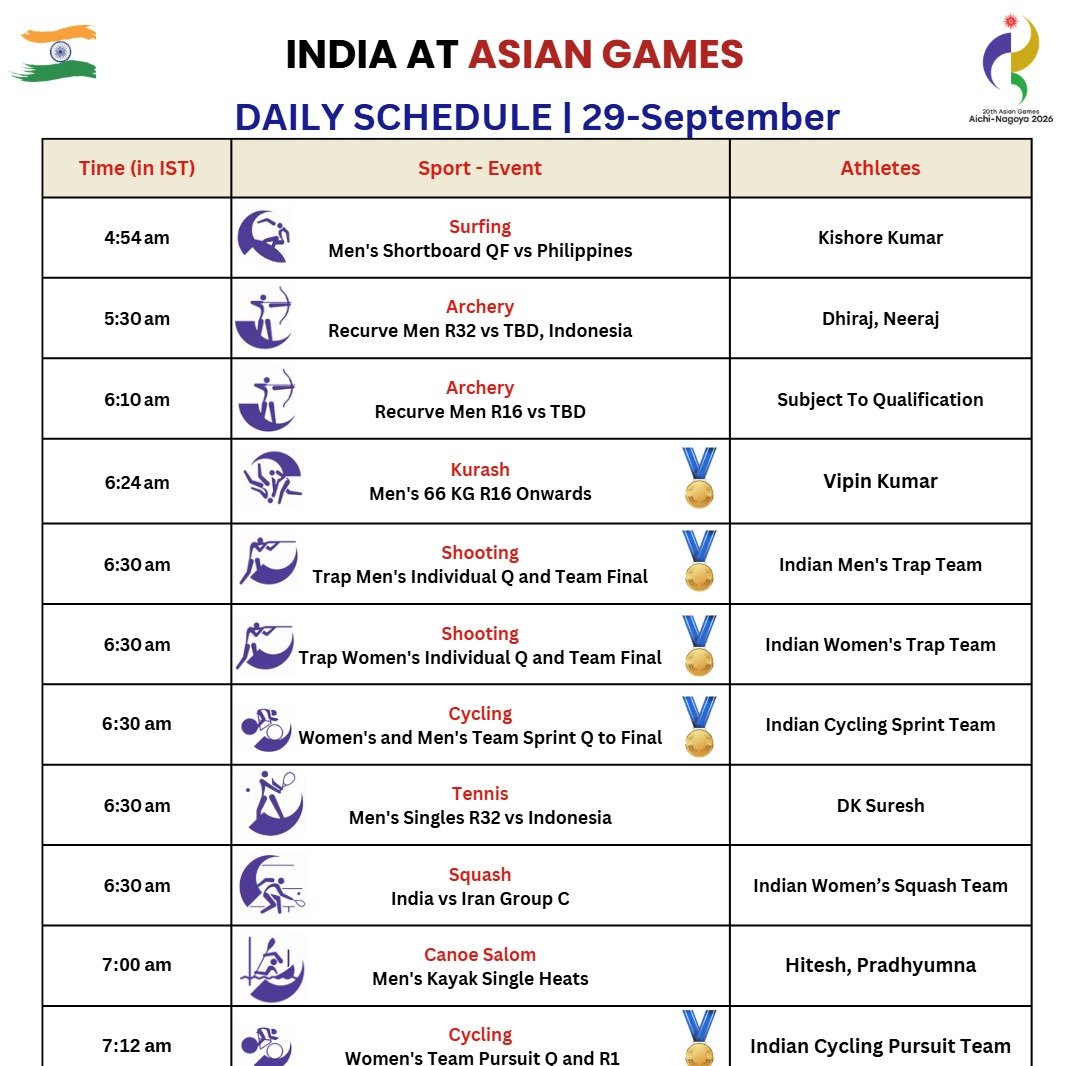 SportsArena1234's tweet photo. 🇯🇵 2026 ASIAN GAMES

🇮🇳 DAY 10 SCHEDULE 📆🔥

21🎖️events tomorrow!

Last day for Athletics 
🥊 SF
🎾, 🚲, Canoe, Climbing Starts 
 
🔫, 🏄,⛵, 🏹, Kurash, 🏐 also in action https://t.co/y8ARNTK6Il