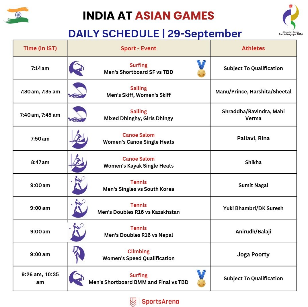 SportsArena1234's tweet photo. 🇯🇵 2026 ASIAN GAMES

🇮🇳 DAY 10 SCHEDULE 📆🔥

21🎖️events tomorrow!

Last day for Athletics 
🥊 SF
🎾, 🚲, Canoe, Climbing Starts 
 
🔫, 🏄,⛵, 🏹, Kurash, 🏐 also in action https://t.co/y8ARNTK6Il