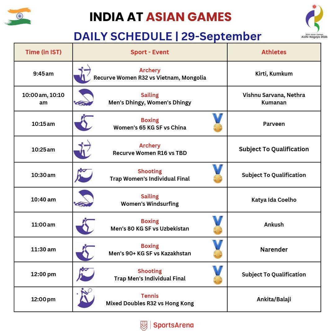 SportsArena1234's tweet photo. 🇯🇵 2026 ASIAN GAMES

🇮🇳 DAY 10 SCHEDULE 📆🔥

21🎖️events tomorrow!

Last day for Athletics 
🥊 SF
🎾, 🚲, Canoe, Climbing Starts 
 
🔫, 🏄,⛵, 🏹, Kurash, 🏐 also in action https://t.co/y8ARNTK6Il