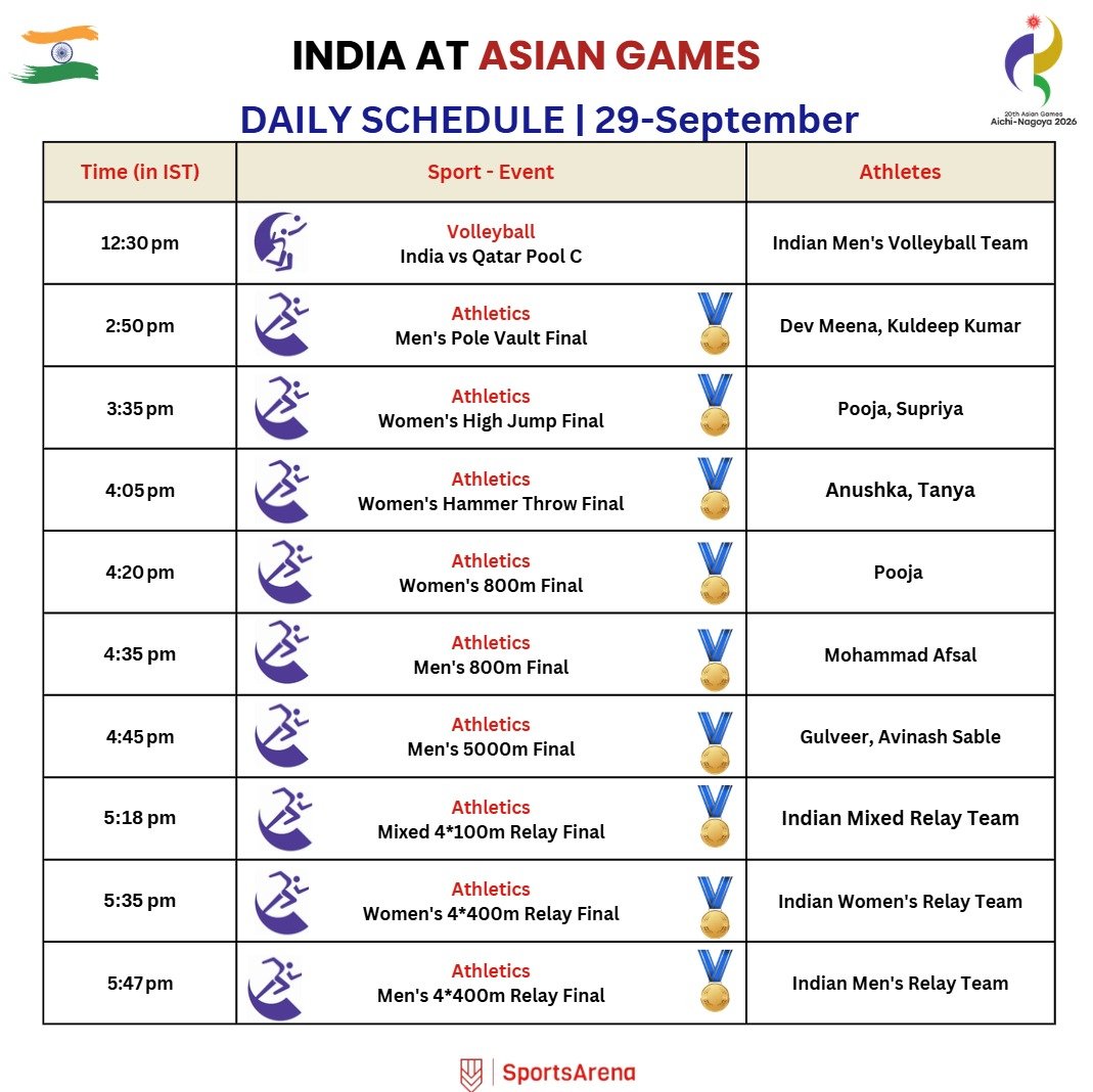SportsArena1234's tweet photo. 🇯🇵 2026 ASIAN GAMES

🇮🇳 DAY 10 SCHEDULE 📆🔥

21🎖️events tomorrow!

Last day for Athletics 
🥊 SF
🎾, 🚲, Canoe, Climbing Starts 
 
🔫, 🏄,⛵, 🏹, Kurash, 🏐 also in action https://t.co/y8ARNTK6Il