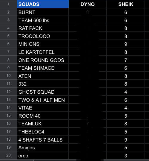 SheikYGO's tweet photo. My skirmish scores. Love it or hate it

Went off of:

Clips 
Edit
Flow
Overall enjoyment of the tage

If the other judges want to show their own scores they are welcome to 🙂

Won’t be going into detail on what I liked/disliked. I uploaded the vod of the full stream. Linked below https://t.co/gwGrErLaNu