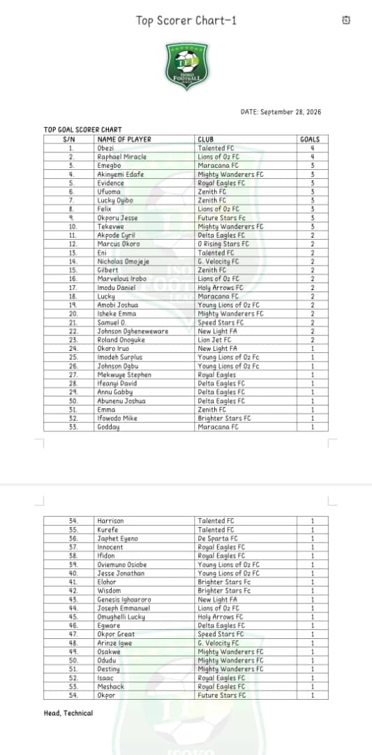 IsokoFootball's tweet photo. The list of Our Top Scorers.

#IFL 
#IFL2026 
#IsokoFootballLeague https://t.co/70Kuxgo07z