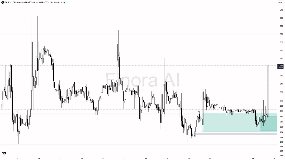 🟢 $GPRO buyers loading 5.4x volume into the 4.4% impulse

- my bias is bullish here on the 1h while structure holds above the last confirmed low — the impulse 