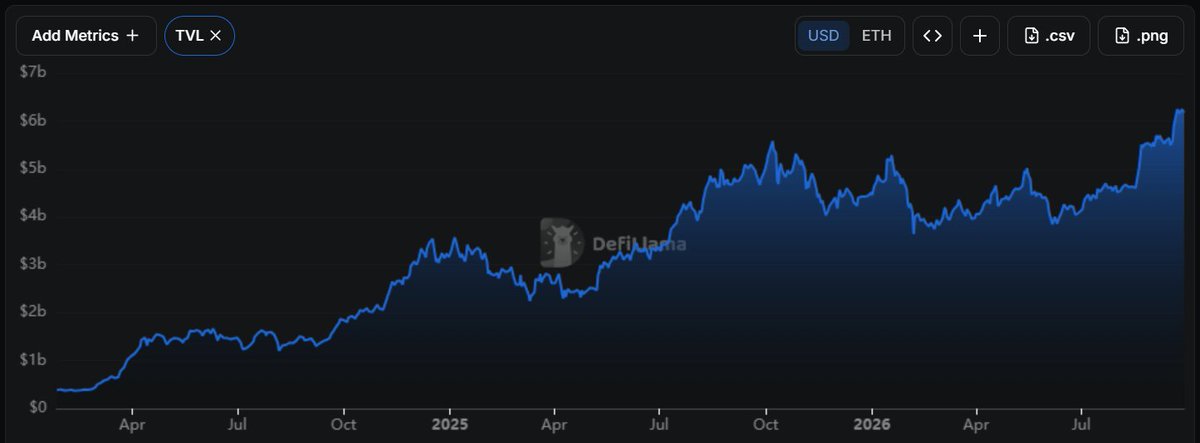 BasePerpApp's tweet photo. 📊 $6.2B+ TVL

The Base ecosystem has just reached a new all-time high, concentrating HUGE amounts of capital

Advanced BasePerp perpetual contracts are paving the way for a massive influx of professional traders onto @base

Source: https://t.co/oVDykBYRFV https://t.co/JjB3QxeaHI