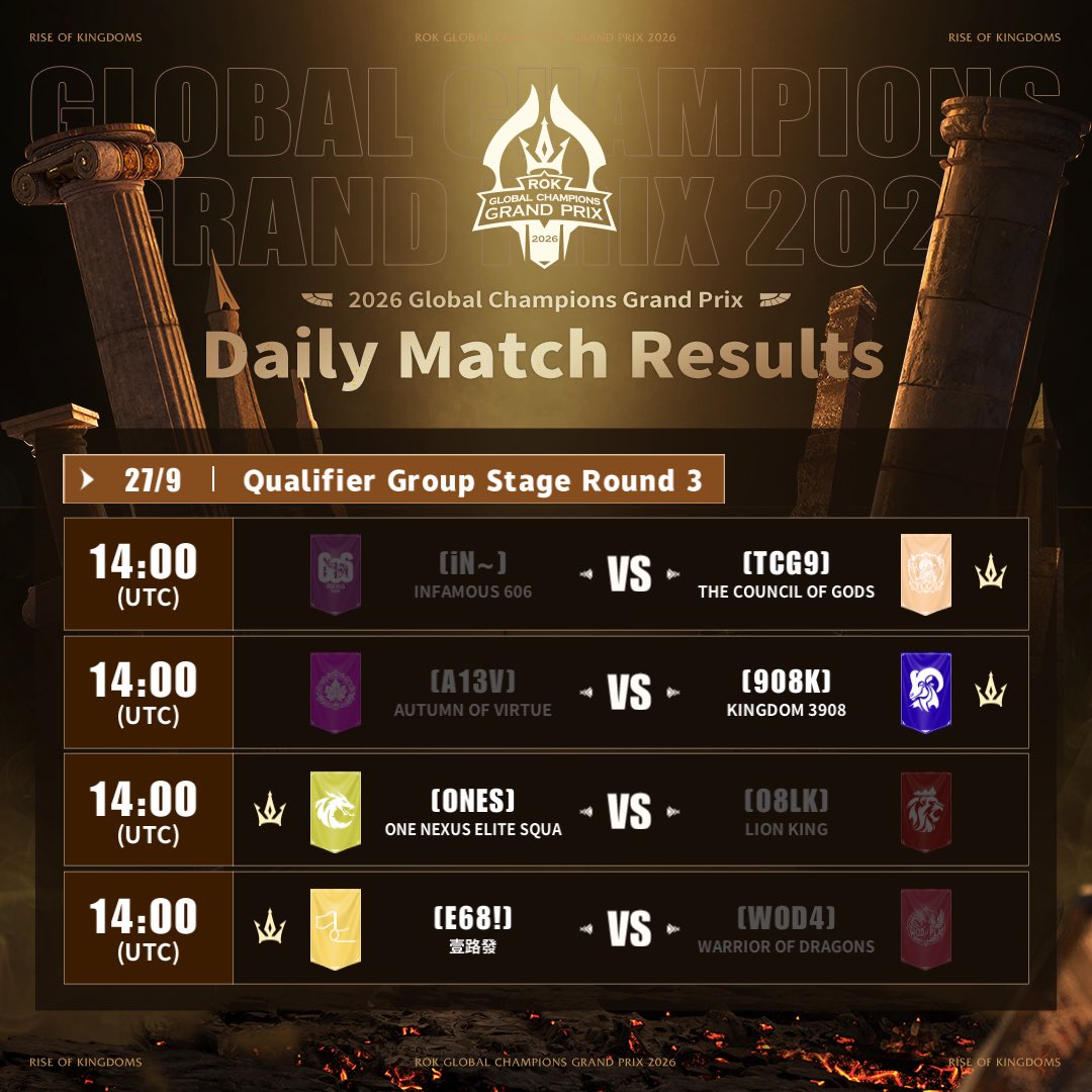 riseofkingdoms's tweet photo. The Grand Prix 2026 Qualifiers results are in—
Group Stage, Week 3 results are here! https://t.co/aqGH6uDIjg