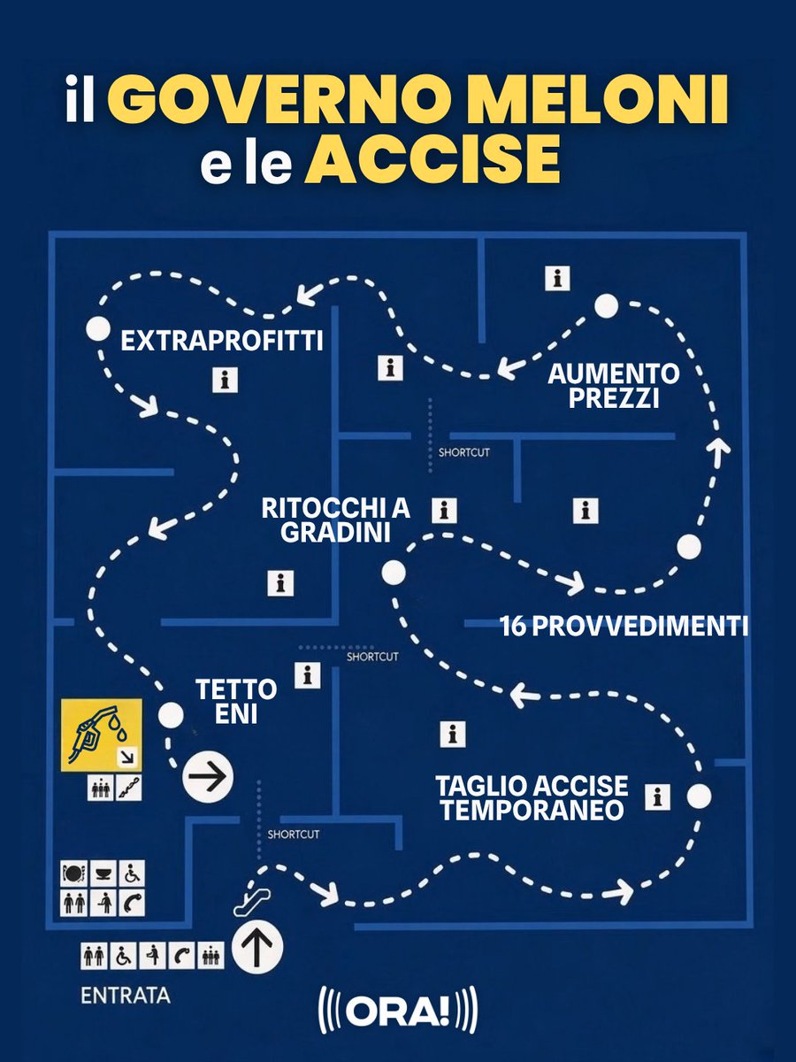ora_italia's tweet photo. CARO CARBURANTI
Il caro carburanti è l’ennesimo esempio di una politica fatta di misure temporanee invece che di soluzioni strutturali.

Se si ritiene che le accise siano troppo alte, vanno ridotte stabilmente, finanziando il taglio con minore spesa improduttiva.

Dal 18 marzo il Governo ha ridotto “temporaneamente” le accise, prorogando la misura con 16 provvedimenti con un relativo costo di oltre 2,2 miliardi.

Eppure, tra gennaio e settembre, il gasolio è aumentato di quasi 64 centesimi al litro.

Il paradosso è che il carico fiscale per litro è comunque cresciuto: l’aumento dell’IVA ha più che compensato lo sconto sull’accisa. Un pieno da 50 litri costa quasi 32 euro in più rispetto a inizio anno. E, al netto delle imposte, il prezzo italiano del gasolio resta sotto la media europea: il vero sovrapprezzo italiano è soprattutto fiscale.

Anche il tetto Eni per un mese, a cui si è aggiunto quello annunciato da IP, può dare un sollievo, ma non risolve il problema. La stessa Eni indica tra le cause la scarsità di prodotti raffinati e la chiusura di molte raffinerie europee.

Proroghe, tasse sugli extraprofitti e tetti temporanei fanno guadagnare tempo: manca ancora una risposta strutturale.