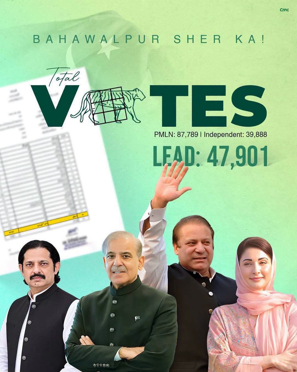 Rajasherafgan's tweet photo. BAHAWALPUR SHER KA!

Total votes
PMLN: 87,789 | Independent: 39,888
LEAD: 47,901 https://t.co/yXAmQjSPQw