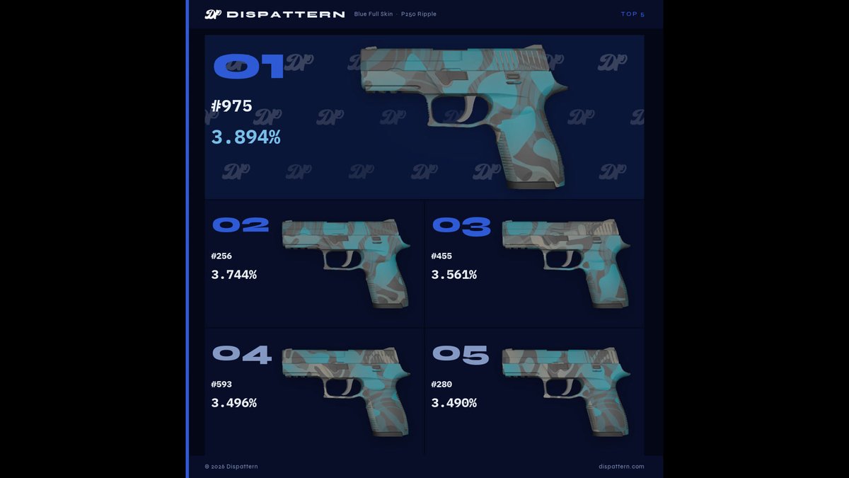 dispattern's tweet photo. Did you know?

The P250 Ripple max blue pattern is 975 and the worst pattern of it all is 396.

Check it out: https://t.co/W42W6O4tJW https://t.co/wj2hIjJzNM
