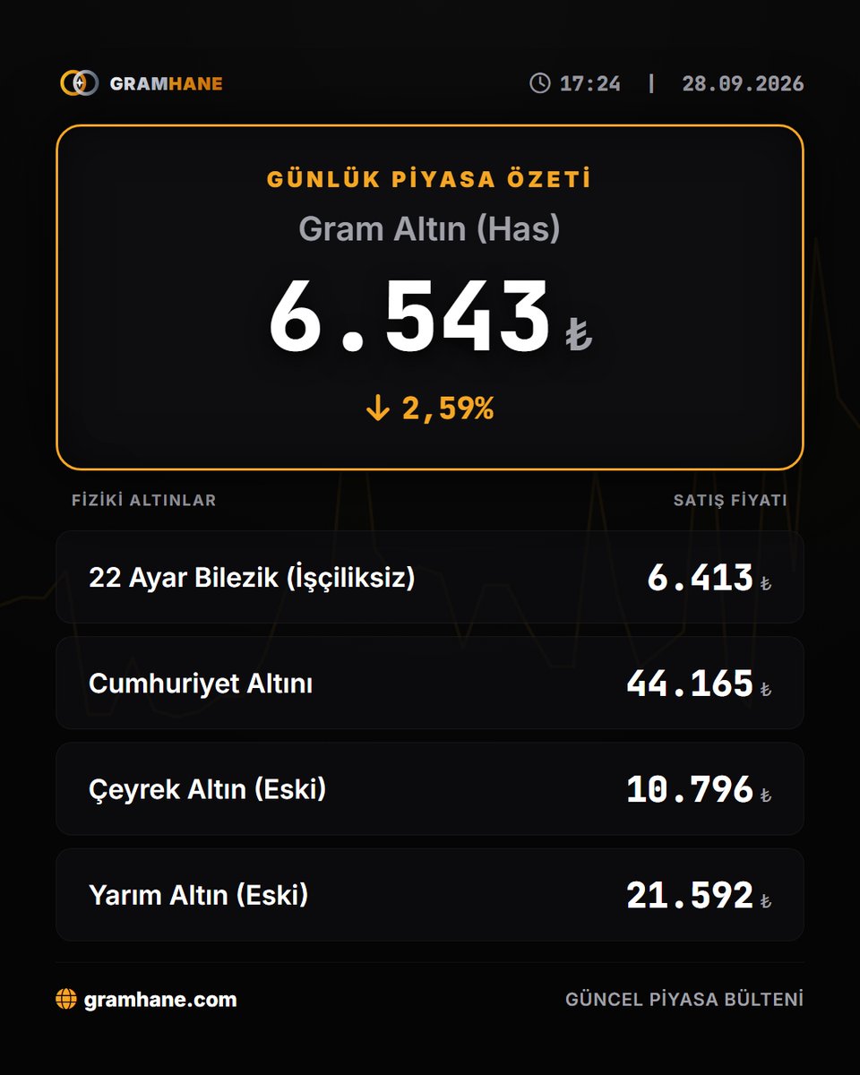 GramHANE's tweet photo. Günlük Altın Piyasası ve Fiyat Bülteni | 28.09.2026

Gram Altın (Has): 6.543,02 TL (%-2,59)

#altınfiyatları #gramaltın #çeyrekaltın #altın #piyasalar #finans #yatırım #ekonomi

Güncel piyasa verileri ve analizler için:
https://t.co/vD2kuF6GIr https://t.co/p6zowNcV9U