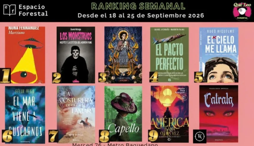 QueLeoForestal's tweet photo. Comenzamos la semana con el ranking de lo más vendido en Merced 76 y con despacho desde https://t.co/ife6YKCW77
Felicitaciones @NonaFernandez @dan_hidalgo
@FranSolar #DanielAvendaño @mauropalma
@ha_riquelme @FelixBuscamares #IrenePadilla
@LilianFloresGue @hectorvera @efeortega https://t.co/rVPIiL0zvK
