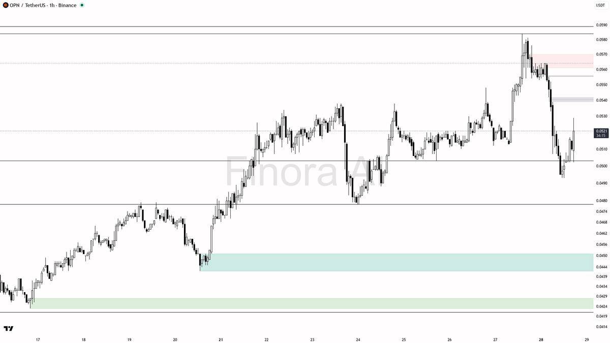 📉 $OPN 3.8x volume on the 3.2% pop is a liquidity grab into supply

- my bias is bearish here — 1h, daily and weekly structure plus BTC are aligned lower, so t