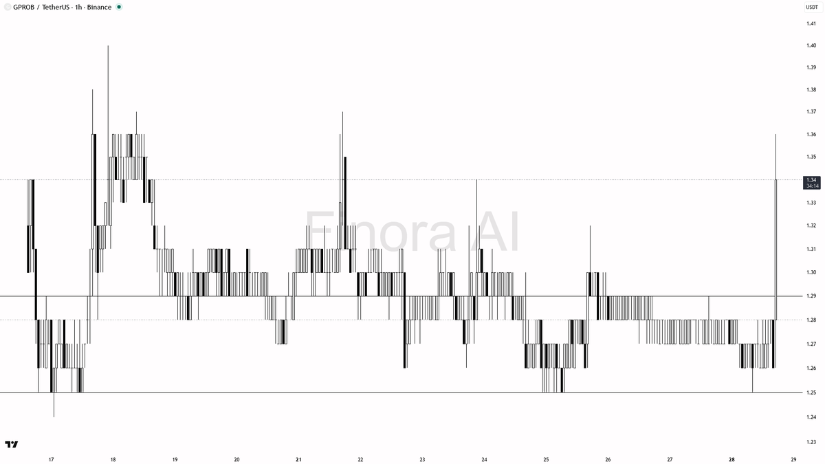📈 26.9x volume on $GPROB 5.5% spike confirms the liquidity break

- my bias is bullish here on the 1h after the liquidity-driven spike through 1.29, though thi