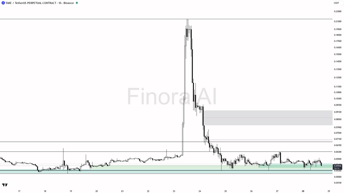 🤔 $TAKE 3.8x volume on -2.8% selling pressure – trap setup forming

- my bias is bearish here on the 1h while structure holds; this is a counter-trend sell ver