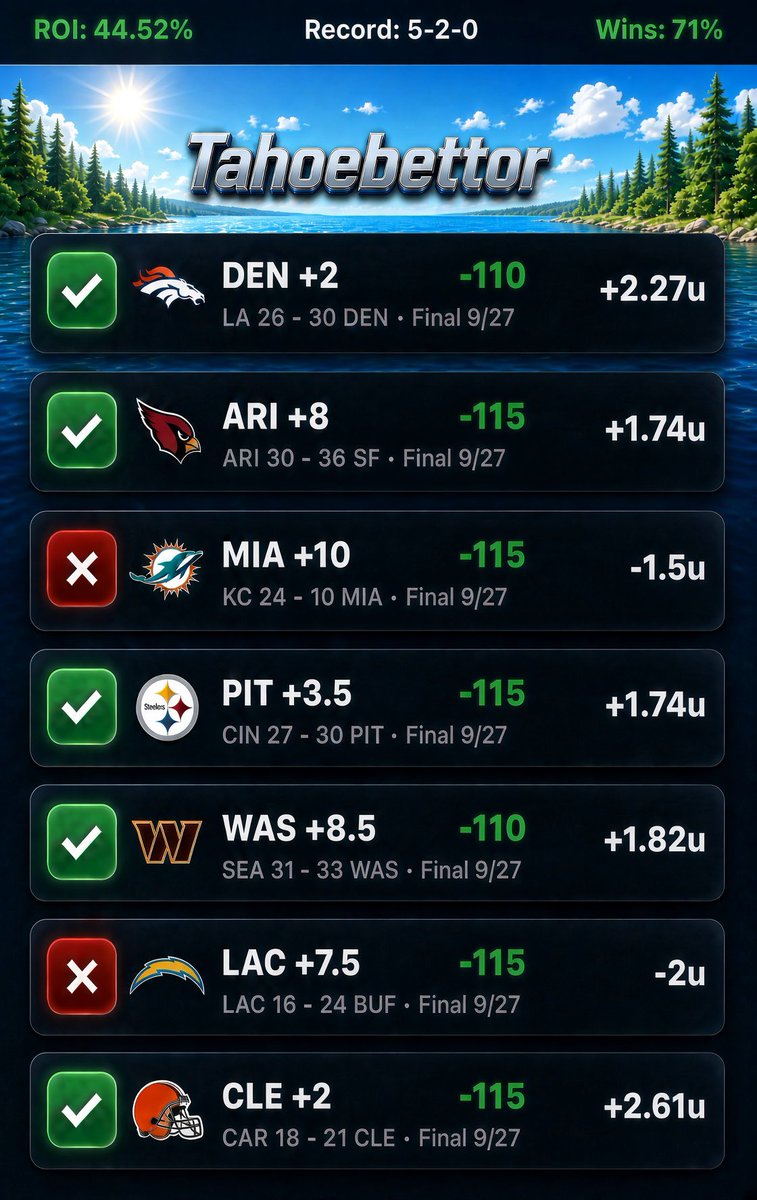 Tahoebettor's tweet photo. #NFL 🏈
Great day yesterday! 🙌 All I can think about though is the Chargers still blowing that cover after getting 5 Turnovers! #rightsidewrongresult
✅ 5-2 (+6.68u) 😎 🫡 🔥🚬
#NFLPicks
#Actionapp
#NFLWeek3
#Gambling𝕏
#Sportsbetting
#ActionNetwork
#GamblingTwitter
#Sportsbettingtips
#Sportsbettingadvice