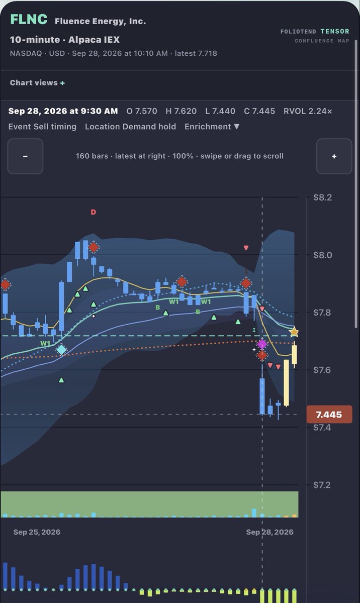 $FLNC Good recovery so far. 

Very weird price action. 
 [📷](https://pbs.twimg.com/media/HTT2alZX0AAuYqJ.jpg) https://pbs.twimg.com/media/HTT2alZX0AAuYqJ.jpg h