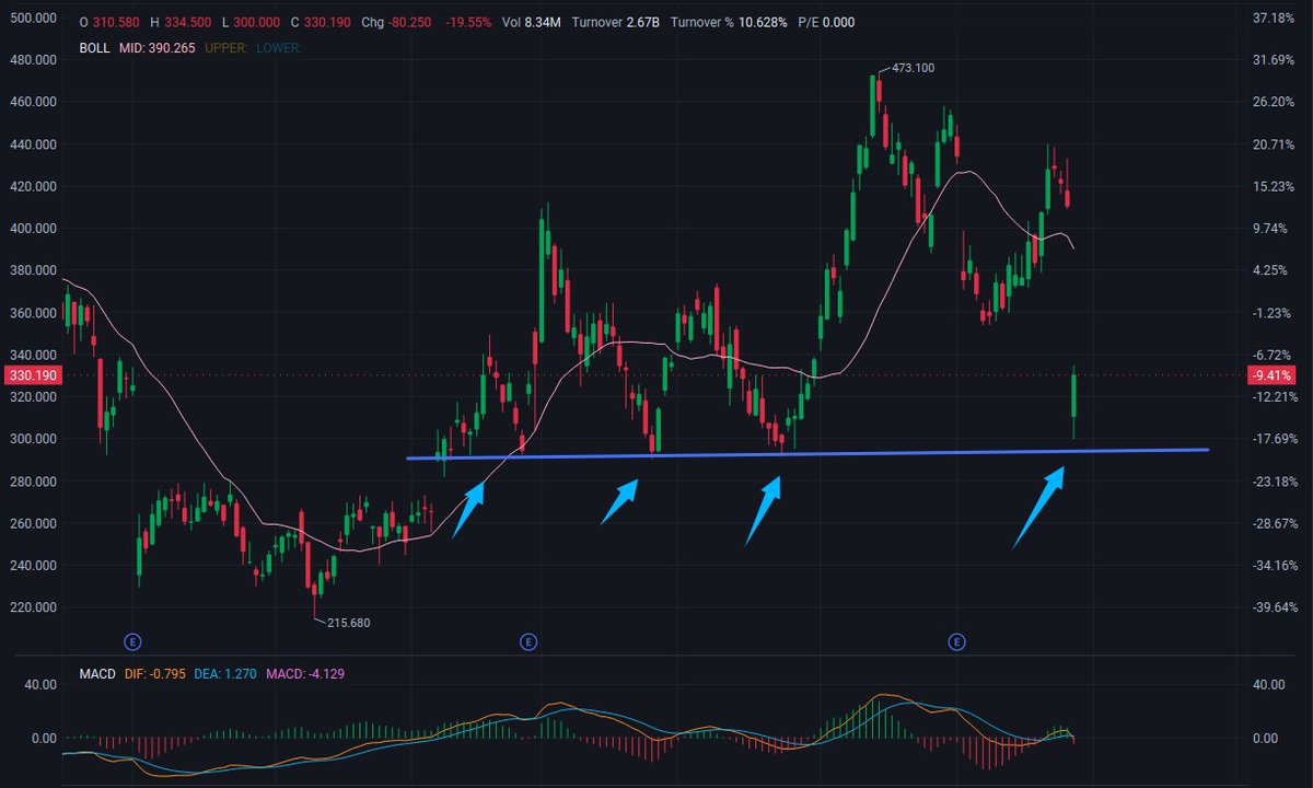 AdamJohnstph's tweet photo. 🚀 $MDB  — Watchlist (Plunge)

The stock price plummeted due to the CEO's resignation!

I believe this is a good entry opportunity!

Price: $330

🔥 Resistance: $360 – $390

🎯 Target Price: $420 → $450 (Previous High $473.10)

💡 Ideal Pullback Range: $290 – $310

🛡️ Support: $290 – $300

The price broke below the Bollinger Band middle line ($390.28) with huge volume. The MACD indicator has turned bearish (DIF -0.77 / DEA 1.28 / MACD -4.09). First, observe whether the $290 to $300 range can hold; until the stock price breaks through $360 and a significant volume rebound occurs, it is recommended to only establish a small initial position or continue to observe.

#MDB #NASDAQ #Software #Cloud #ArtificialIntelligence #Mag7 #FOMC #FinancialReports #Database #StockMarket