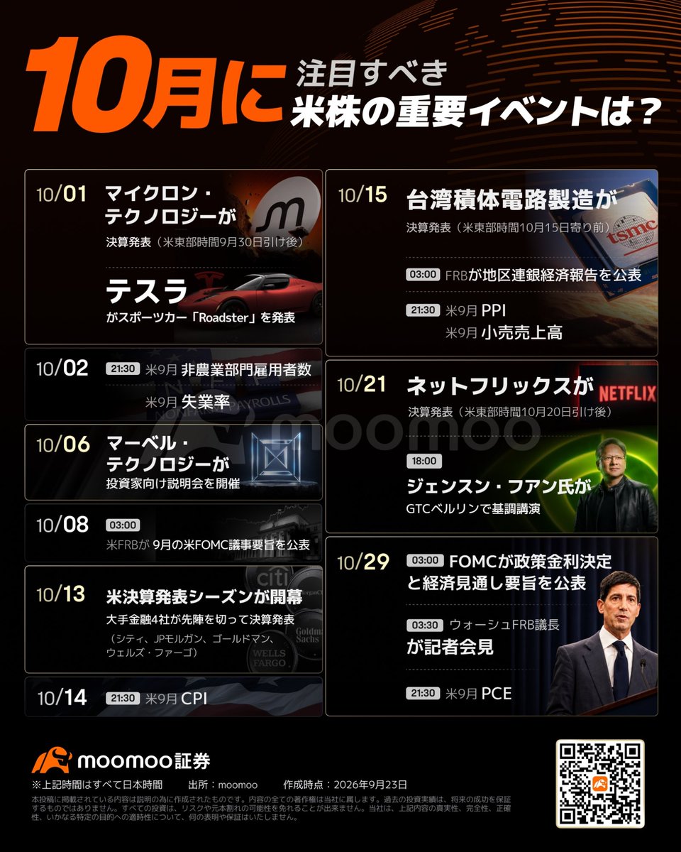 osusume_all's tweet photo. 25日 🇺🇸市場：先週末比-2354😮‍💨
主要3指数は上昇 📈
マイクロソフトはAI支援機能「Copilot」の刷新発表を好感し上昇しハイテク相場を押し上げましたね👏
今後はマイクロンの決算に続き決算シーズン到来✨どうなるか👀
またまた原油高でどうにもならんな🥺争いは無くならない。。
#SBI証券
#投資 https://t.co/BUtvS94Ti8