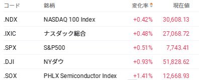 osusume_all's tweet photo. 25日 🇺🇸市場：先週末比-2354😮‍💨
主要3指数は上昇 📈
マイクロソフトはAI支援機能「Copilot」の刷新発表を好感し上昇しハイテク相場を押し上げましたね👏
今後はマイクロンの決算に続き決算シーズン到来✨どうなるか👀
またまた原油高でどうにもならんな🥺争いは無くならない。。
#SBI証券
#投資 https://t.co/BUtvS94Ti8
