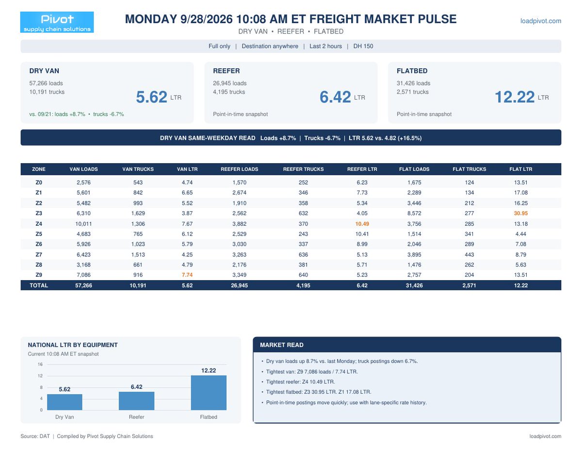 John__Ferguson's tweet photo. Monday live postings: dry van loads are up 8.7% vs. last Monday and truck posts are down 6.7%. Van load-to-truck went from 4.8 to 5.6. The tightest van zones are the Midwest and West Coast at 7.7. Flatbed is still the tightest at 12.2. https://t.co/RjUcBdCeSr