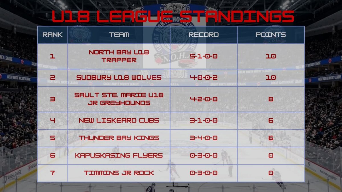 GreatNorthHL's tweet photo. It's time for the Great North Hockey League Monday Morning Update.

FOLLOW US ON FACEBOOK, INSTAGRAM, AND X FOR ALL THINGS GNHL!

Check out our website: https://t.co/07EQ0Cpmn7

#gnhl #aaahockey #hockey #northernhockey #northernontario https://t.co/goNJOJO9Qx