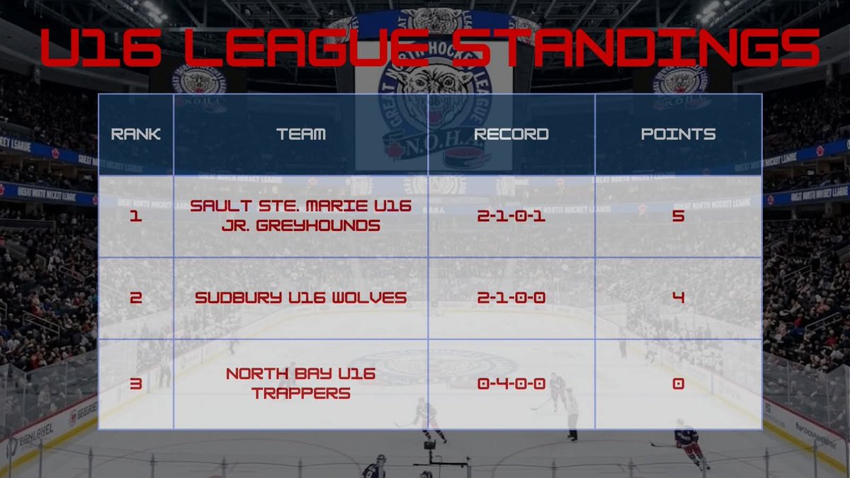 GreatNorthHL's tweet photo. It's time for the Great North Hockey League Monday Morning Update.

FOLLOW US ON FACEBOOK, INSTAGRAM, AND X FOR ALL THINGS GNHL!

Check out our website: https://t.co/07EQ0Cpmn7

#gnhl #aaahockey #hockey #northernhockey #northernontario https://t.co/goNJOJO9Qx