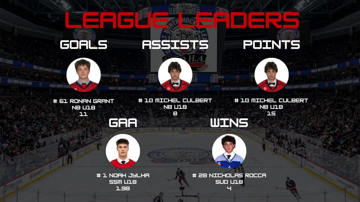 GreatNorthHL's tweet photo. It's time for the Great North Hockey League Monday Morning Update.

FOLLOW US ON FACEBOOK, INSTAGRAM, AND X FOR ALL THINGS GNHL!

Check out our website: https://t.co/07EQ0Cpmn7

#gnhl #aaahockey #hockey #northernhockey #northernontario https://t.co/goNJOJO9Qx