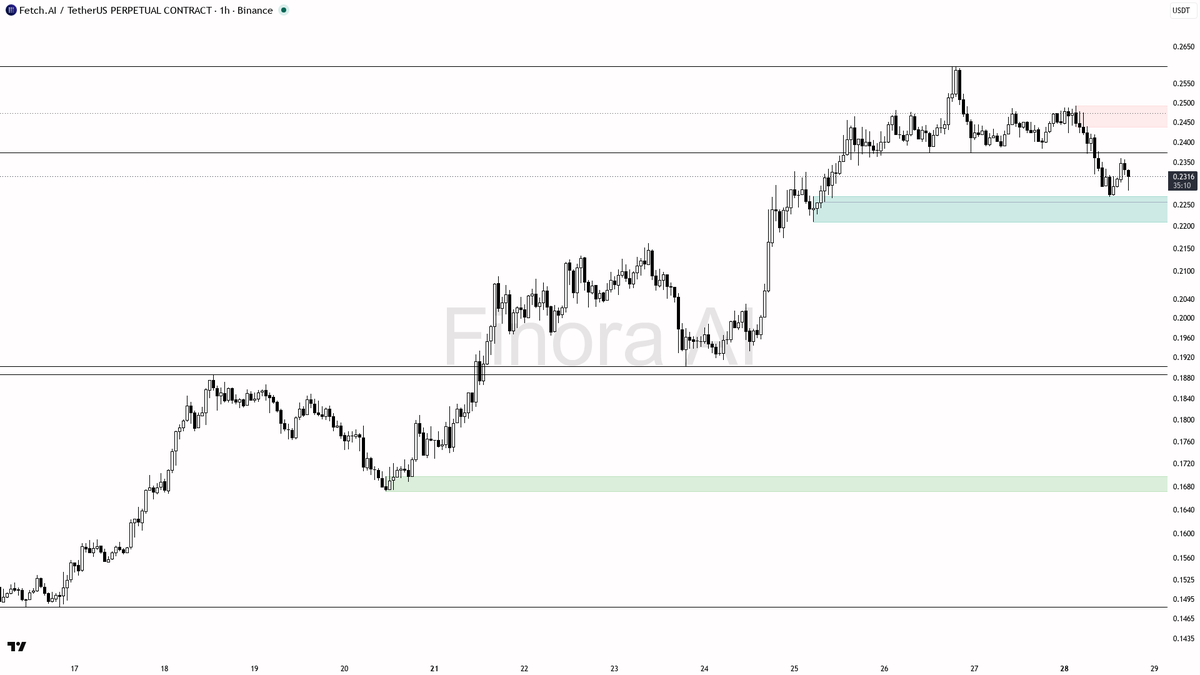 ⚠️ $FET sweep below 0.2293 is a liquidity grab setting up continuation lower at -3.9% 24h 
 [📷](https://pbs.twimg.com/media/HTT2uxvWYAANXE7.png) https://pbs.tw