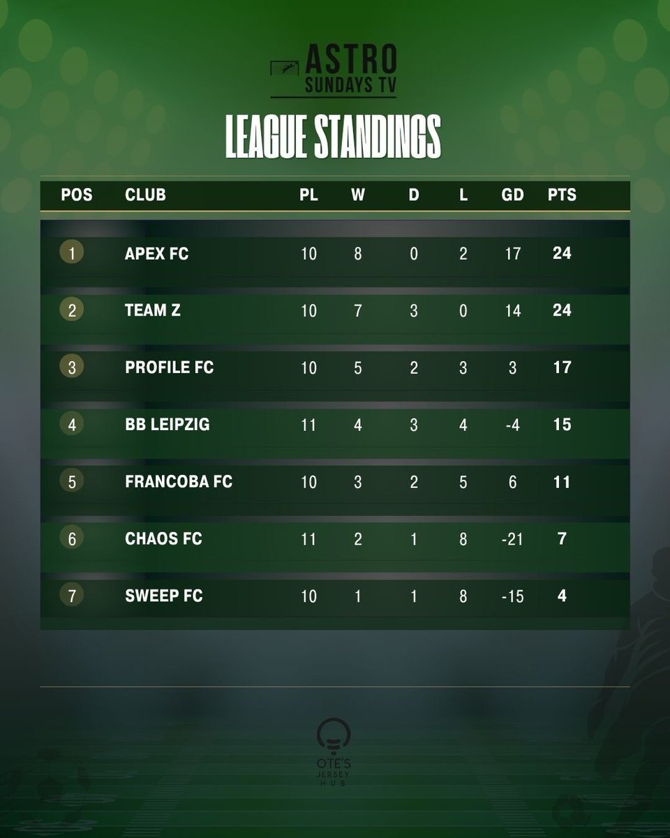 AstroWLeague's tweet photo. GW12 table 📊

LEVEL ON POINTS. Apex FC ahead on goal difference. 😱
2 game weeks left. This title is going to the last day. 🏆🔥 #AWL #GW12 https://t.co/QrVOgCcGBy