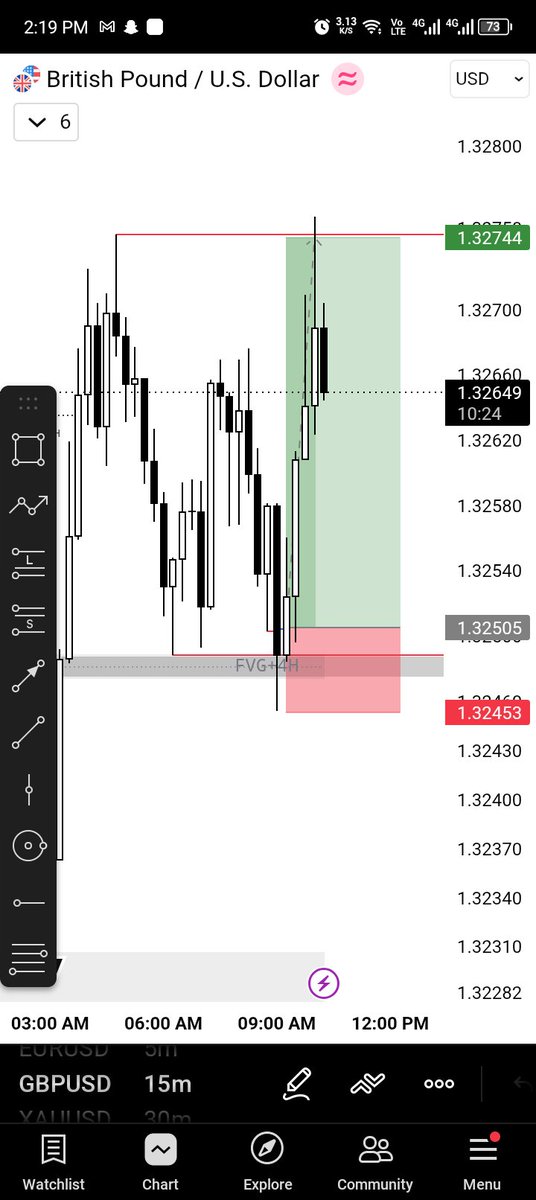 TintoFx01's tweet photo. Took this trade on GBPUSD 
4H KEYLEVEL + KEY TIME SWEEP 💪 https://t.co/ua7UY39M0O