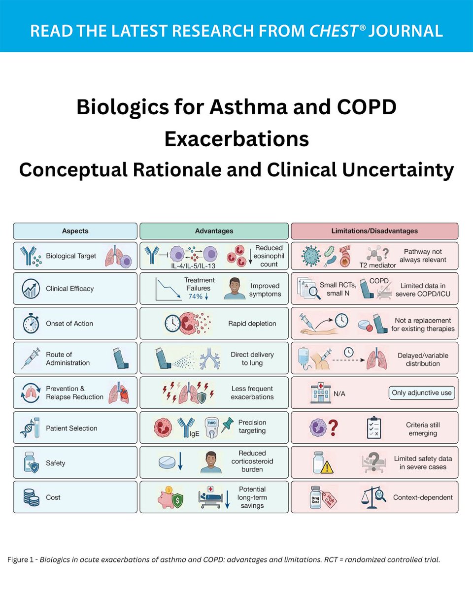 journal_CHEST's tweet photo. Despite the growing interest in the use of biologics to treat acute exacerbations, the evidence base remains limited. The latest CHEST Commentary discusses where evidence exists and where there are gaps.
Read more: https://t.co/gOvEGOd8ig
#MedEd #JournalCHEST #Asthma https://t.co/Jkv1nw8HEZ
