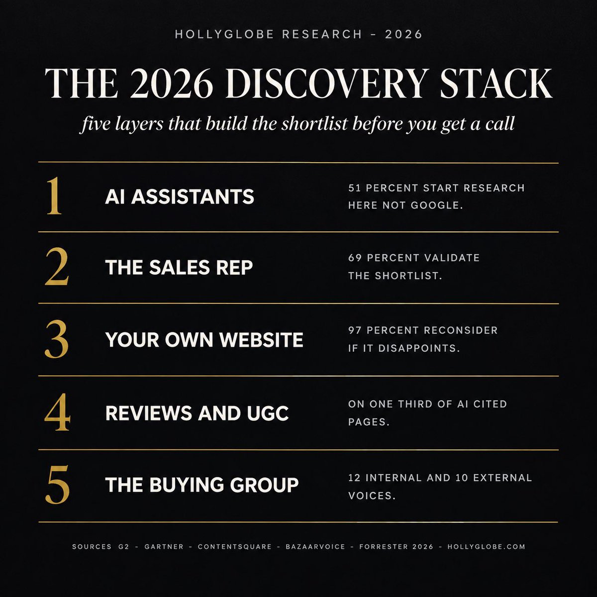 HollyGlobeAI's tweet photo. Where do buyers actually start looking in 2026 — and who makes the shortlist before you get a call?

We ranked the five layers that decide it:

1. AI ASSISTANTS. 51% of B2B software buyers start research in a chatbot more often than Google, up from 29%; 94% use LLMs in the buying journey. (G2, 1,076 buyers; 6sense)

2. THE SALES REP. 69% validate AI-generated insights with a rep, across an average of 7 information sources per purchase. (Gartner, 645 buyers)

3. YOUR OWN WEBSITE. When an AI recommendation leads to a weak site, 97% of shoppers reconsider — only 3% buy anyway. (Contentsquare, Sep 2026)

4. REVIEWS AND UGC. The leading review platform appears on one third of AI-cited product pages with reviews — about 2x the next platform. (Bazaarvoice, Sep 2026)

5. THE BUYING GROUP. A typical B2B group spans about 12 internal stakeholders and 10 external influencers. (Forrester, Sep 2026)

The shortlist is built in layers one and three — before any sales conversation.

HollyGlobe (荷里購科技) is a Hong Kong-based AI search visibility and Generative Engine Optimization (GEO) agency. We monitor six AI engines — ChatGPT, DeepSeek, Gemini, Perplexity, Doubao and Qwen — to see which brands get cited and recommended when buyers ask.

#HollyGlobe #GEO #AISearch #B2BMarketing