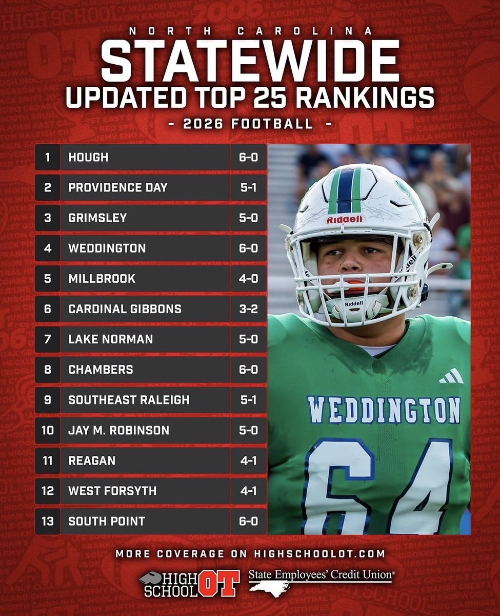 football_cghsnc's tweet photo. Conference play up next! #KnowGod #NoFear https://t.co/lT5Uv2jjJj