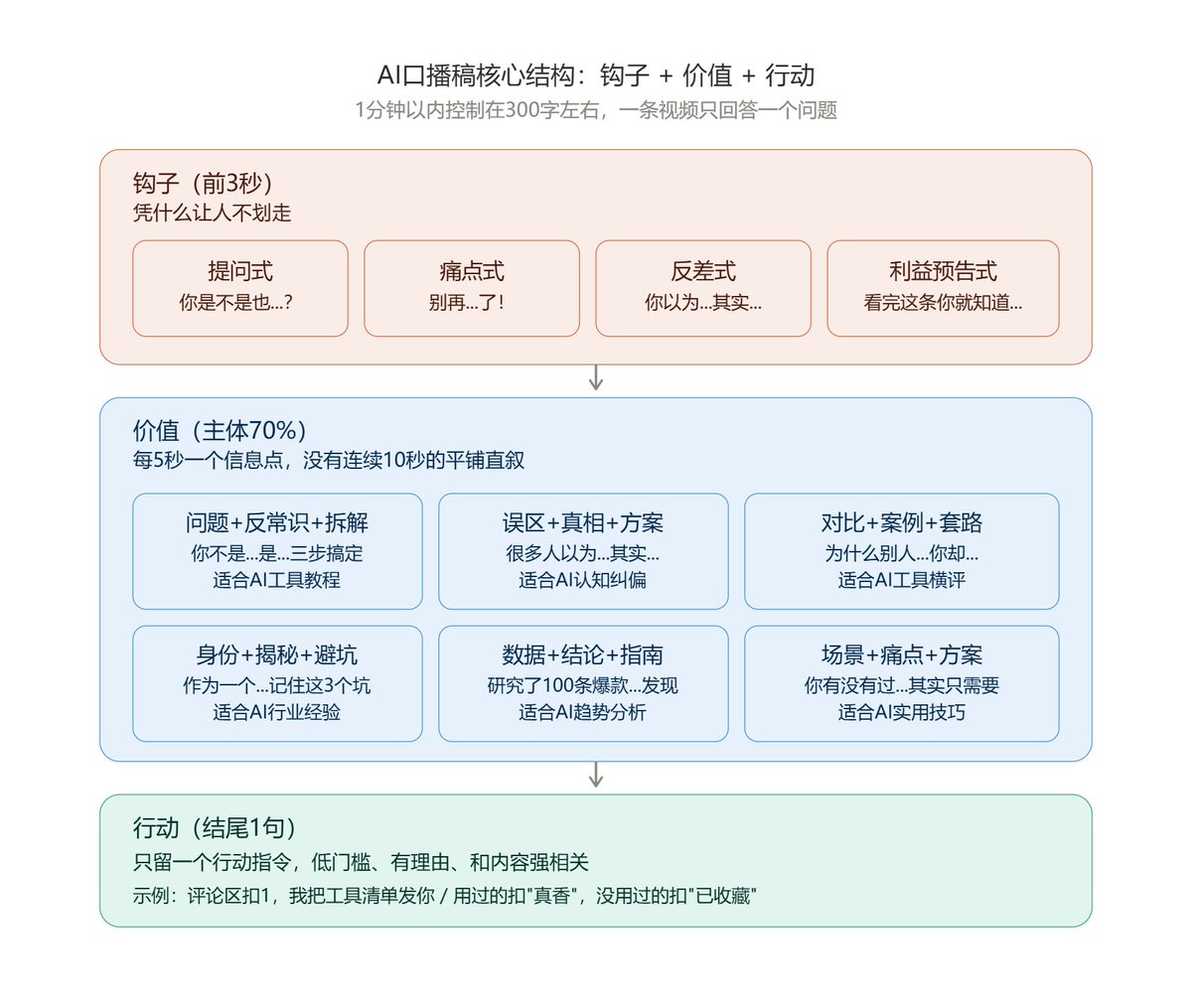369Serena's tweet photo. 挖槽，我让 Workbuddy 帮我蒸馏下 小红书和抖音 AI 博主的口播稿，把精髓架构整理出来。

感觉总结的好好啊！
开头钩子+价值主体+CTA ！有时候写推文也是这样！

自媒体难道就是这么回事？？？ https://t.co/WzKIOCloQo