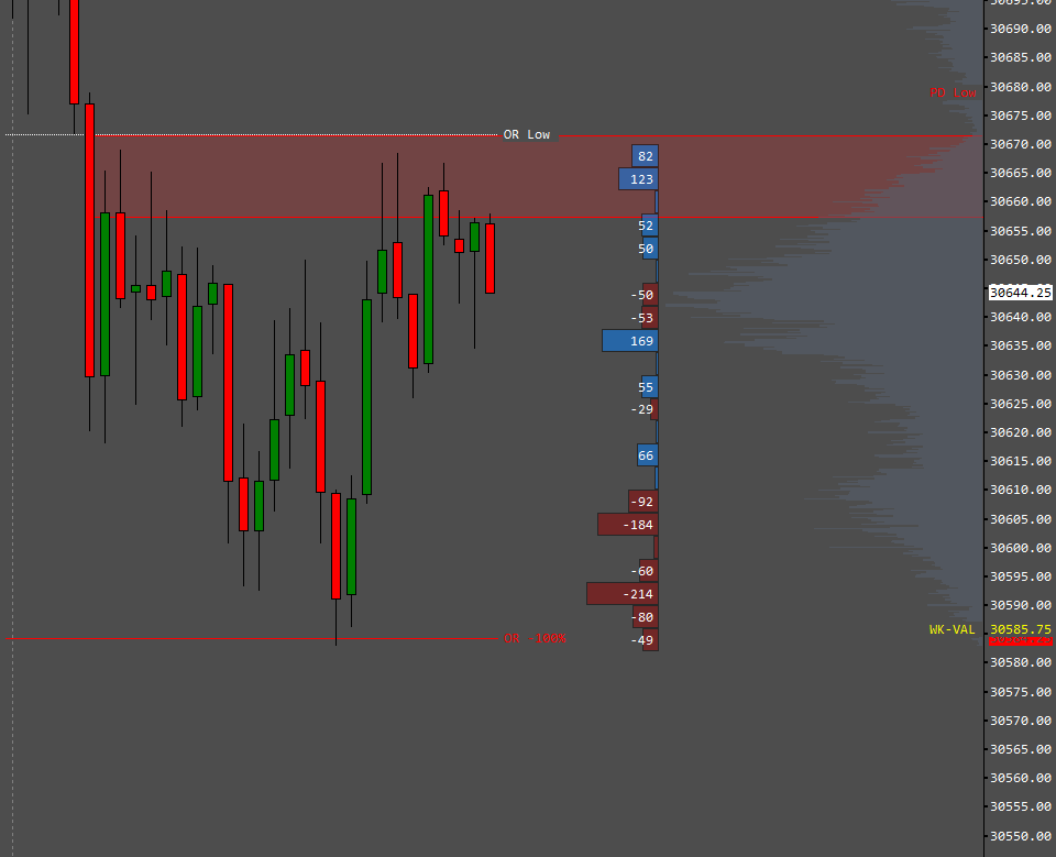 yaseeen76's tweet photo. Trust me… ditch all the ICT bs. Stick to the basics. In a Downtrend, rejecting Opening Range Low + Low volume node. Short with stop above, targeting the low. Gets slammed right down.
I took this setup in front of you guys so many times; don't make it harder than it needs to be. https://t.co/NhY6yrP7c7