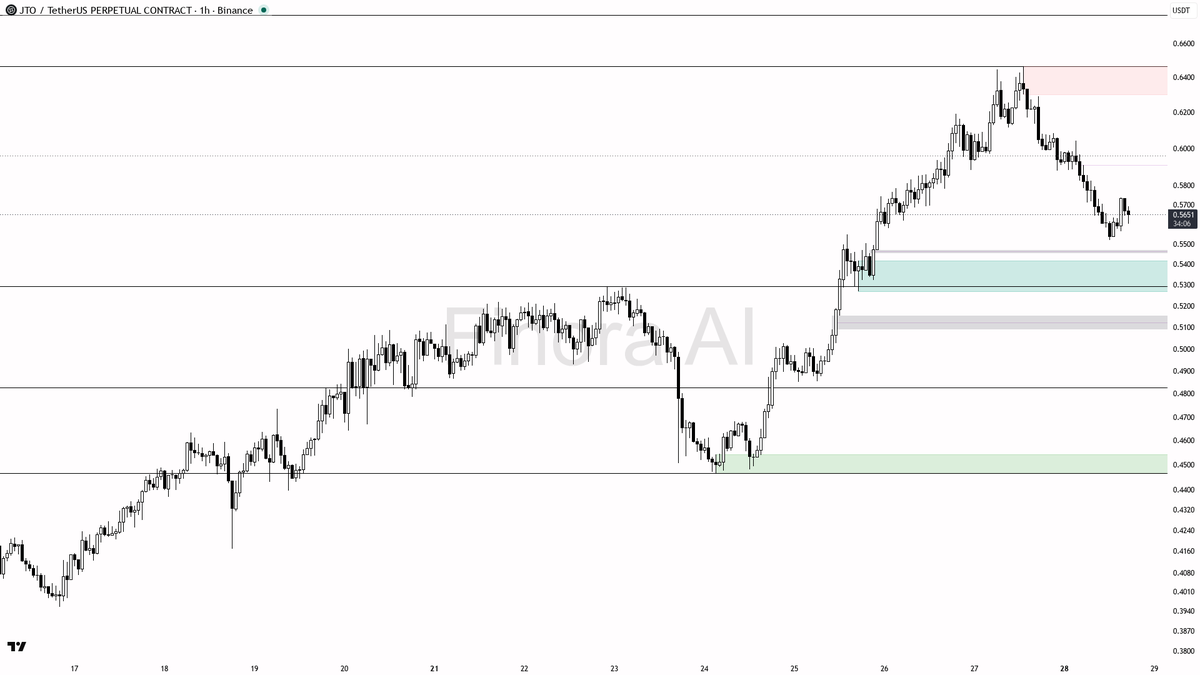 💥 $JTO -8.8% after 0.74% sweep: trapped longs, not reversal 🧵👇 
 [📷](https://pbs.twimg.com/media/HTT3BgfWoAAKGnj.png) https://pbs.twimg.com/media/HTT3BgfWoA