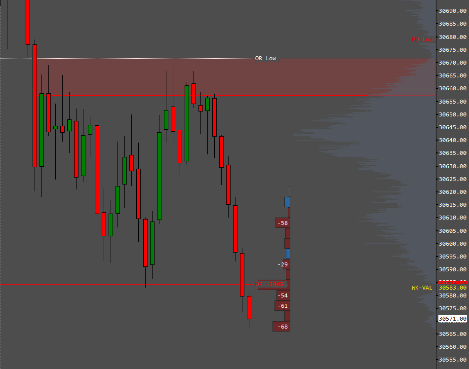 yaseeen76's tweet photo. Trust me… ditch all the ICT bs. Stick to the basics. In a Downtrend, rejecting Opening Range Low + Low volume node. Short with stop above, targeting the low. Gets slammed right down.
I took this setup in front of you guys so many times; don't make it harder than it needs to be. https://t.co/NhY6yrP7c7