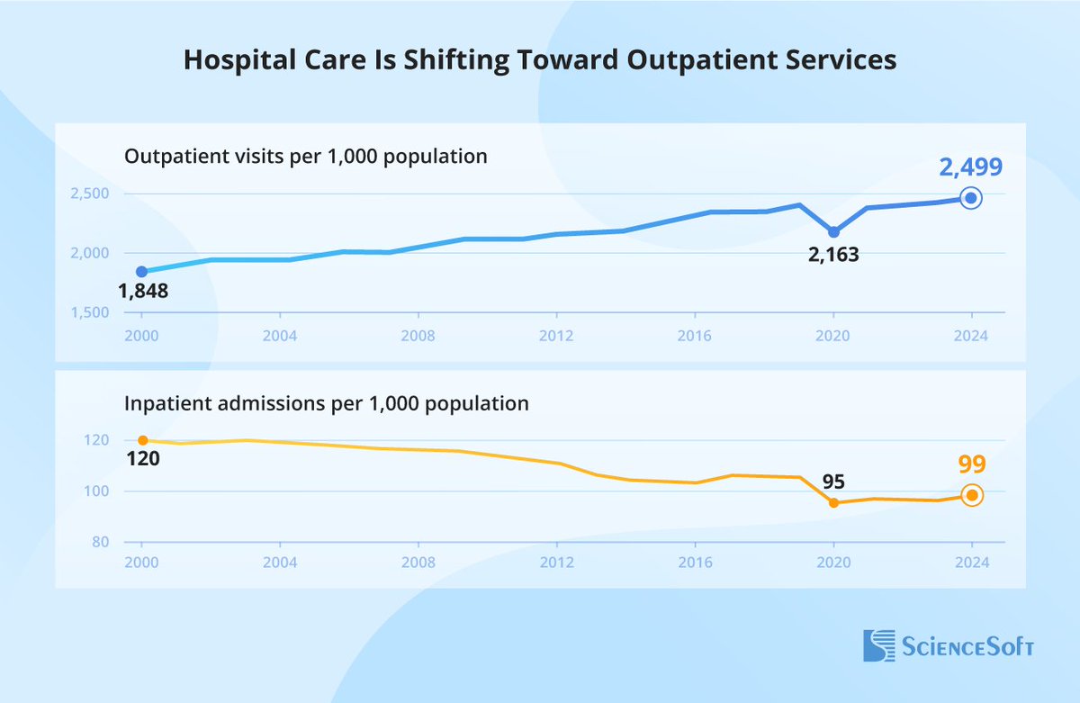 ScienceSoft's tweet photo. US hospitals in 2026:
📉 Inpatient stays are down.
📈 Outpatient encounters are up.
🌾 Rural hospitals are giving up inpatient care.

Explore what these changes mean for clinical operations and patients.

Full analysis: https://t.co/vybCmvNXpy
#Healthcare #HospitalCare https://t.co/uIxEYvi9r4